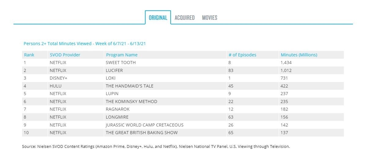 streaming nielsen loki minutes