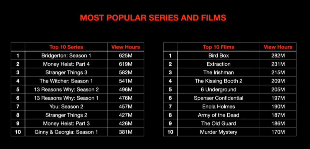 Most watched Netflix originals, in first four weeks by view hours