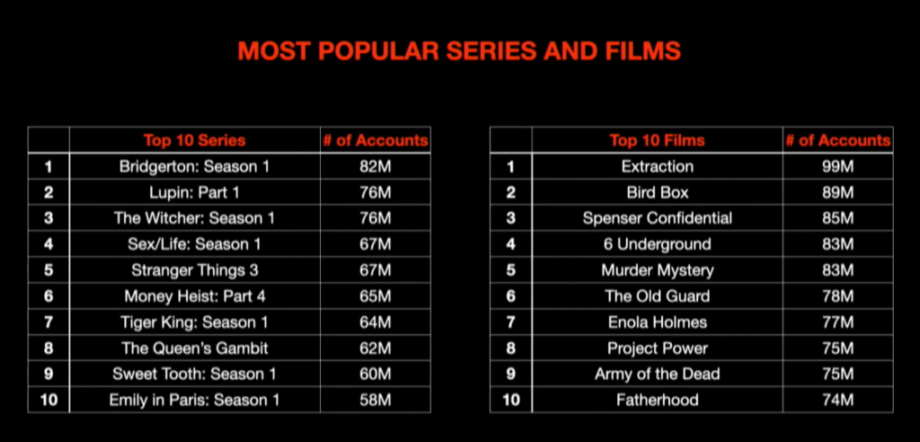 Most watched Netflix originals, in first four weeks by number of accounts